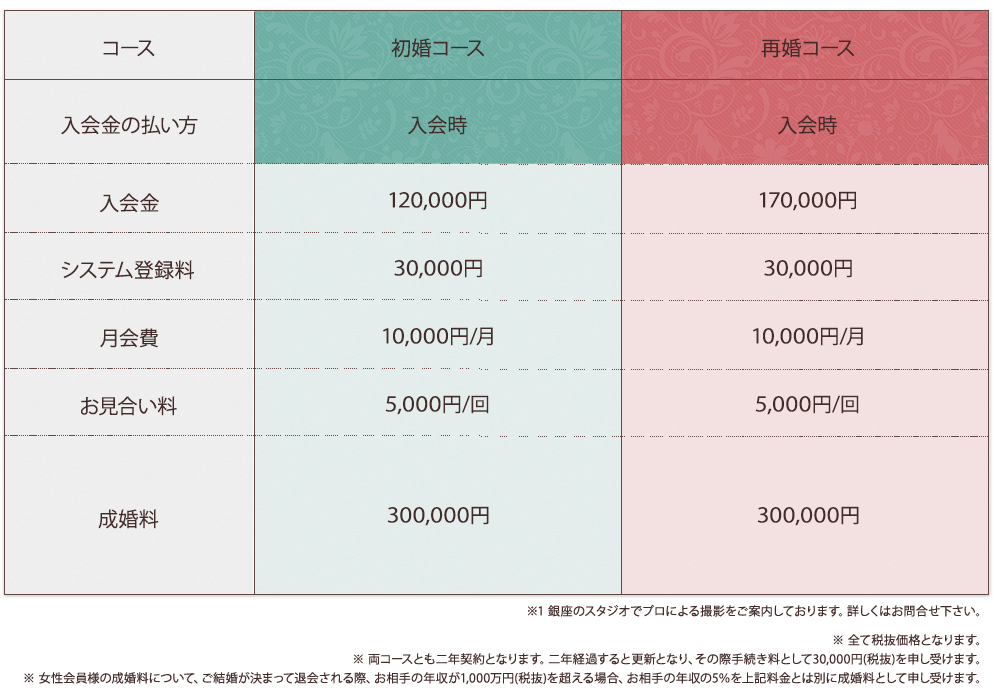 カウンセリング料\0-入会金\100,000-システム登録料\30,000-月会費\10,000-お見合い料\1件5,000-,成婚料\250,000-